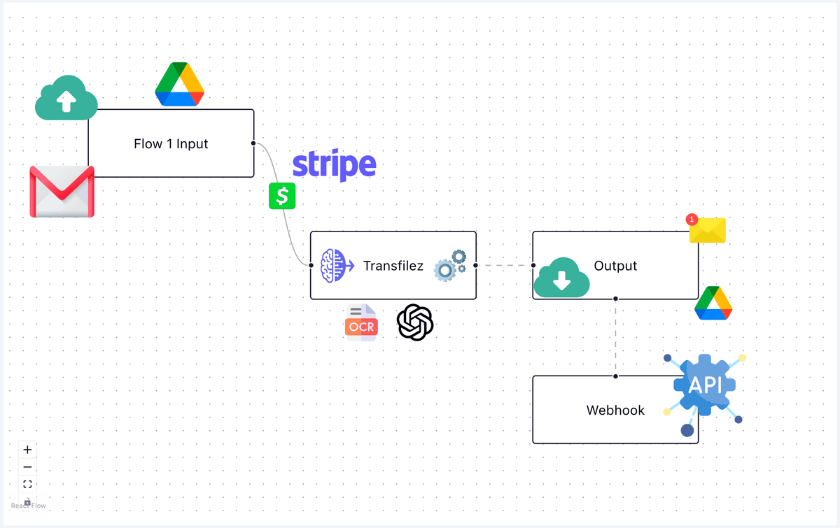 Transfilez system architecture and workflow diagram